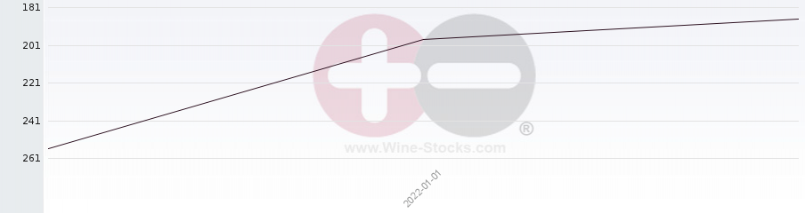 Vineyard Region Ranking Chart