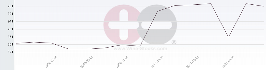 Vineyard Region Ranking Chart
