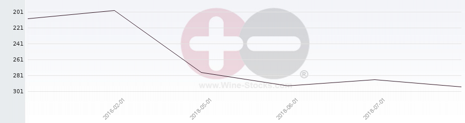 Vineyard Region Ranking Chart