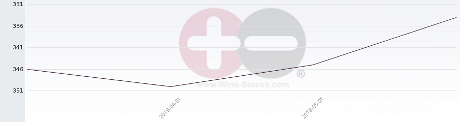 Vineyard Region Ranking Chart