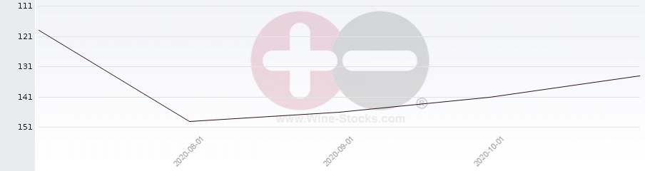 Vineyard Region Ranking Chart