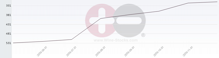 Vineyard Region Ranking Chart