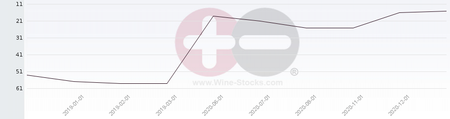 Vineyard Region Ranking Chart