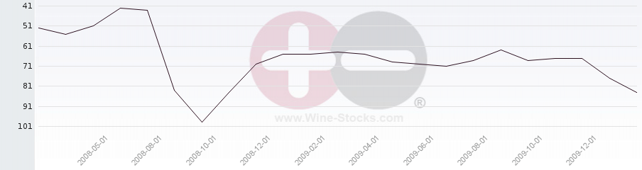 Vineyard Region Ranking Chart