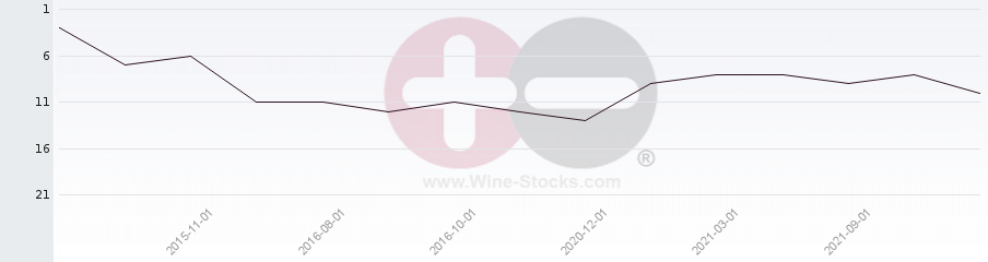 Vineyard Region Ranking Chart