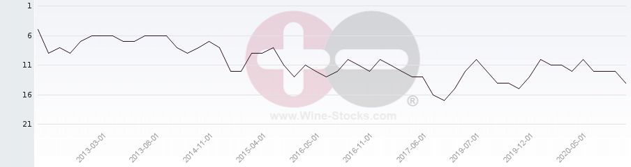 Vineyard Region Ranking Chart