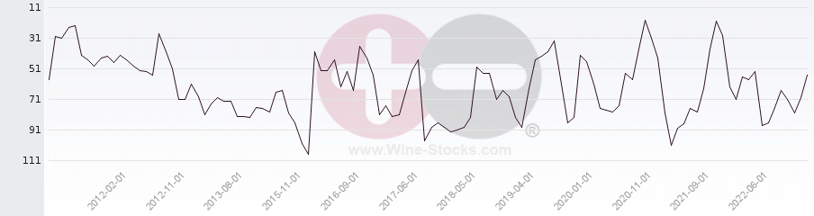 Vineyard Region Ranking Chart