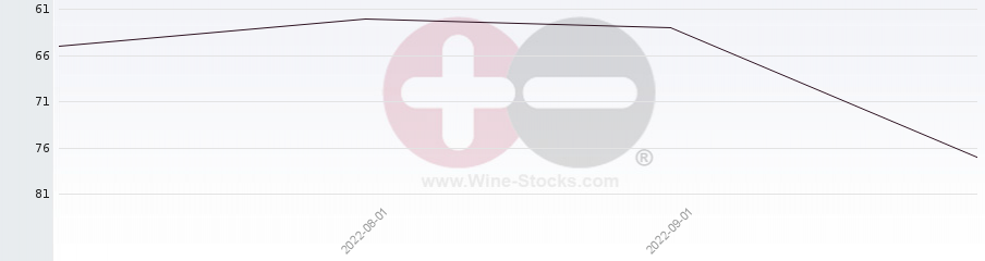 Vineyard Region Ranking Chart