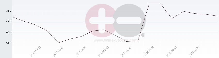 Vineyard Region Ranking Chart