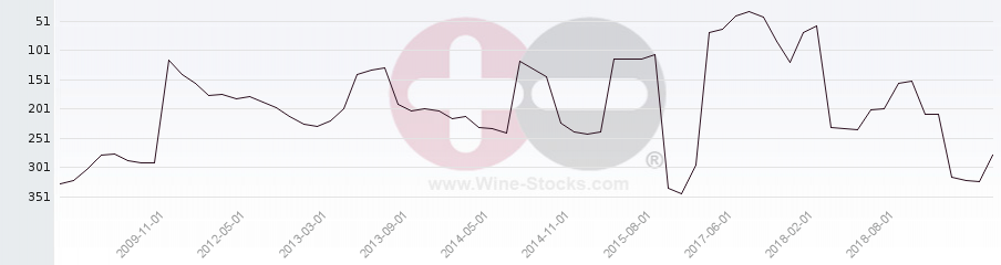 Vineyard Region Ranking Chart