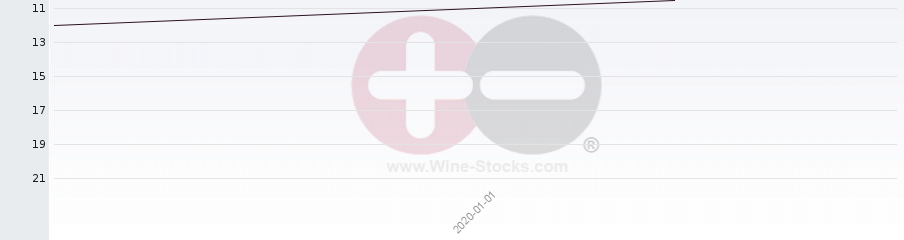 Vineyard Region Ranking Chart