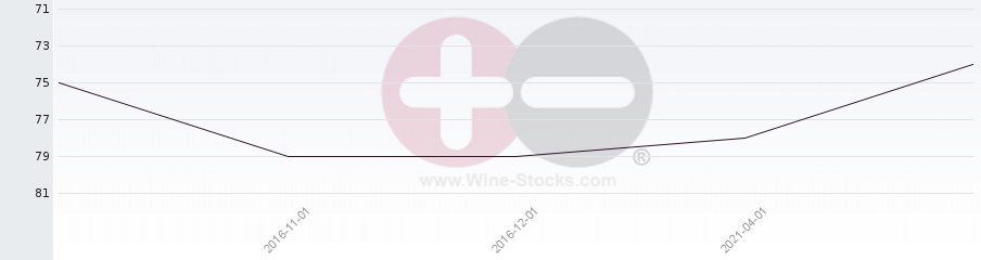 Vineyard Region Ranking Chart