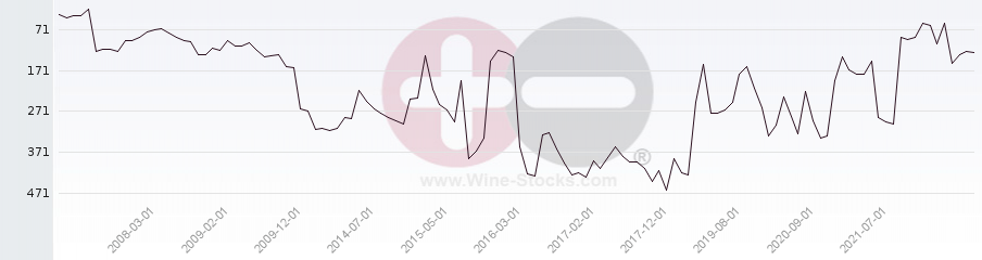 Vineyard Region Ranking Chart