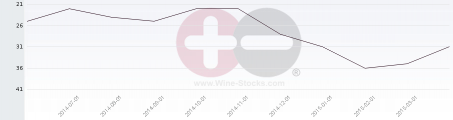 Vineyard Region Ranking Chart