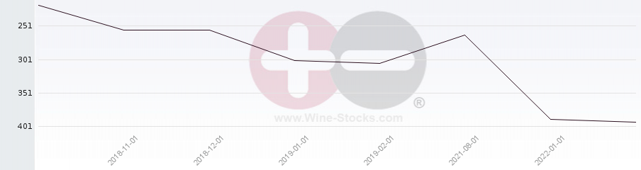 Vineyard Region Ranking Chart