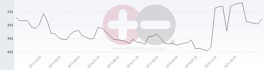 Vineyard Region Ranking Chart