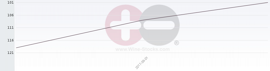 Vineyard Region Ranking Chart