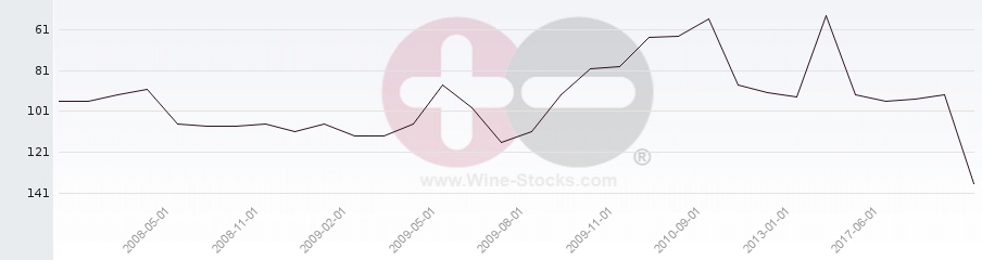 Vineyard Region Ranking Chart