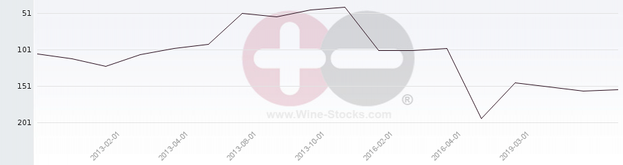 Vineyard Region Ranking Chart