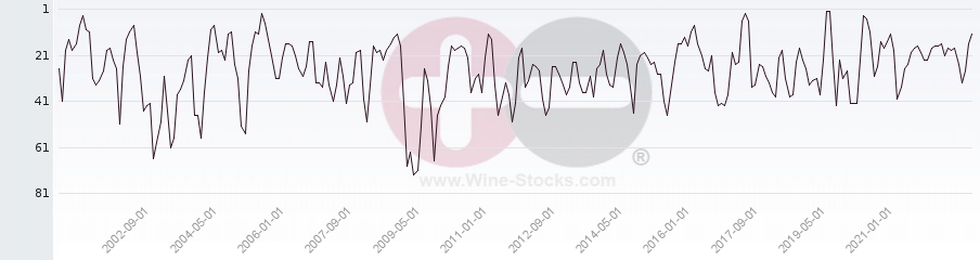 Vineyard Region Ranking Chart