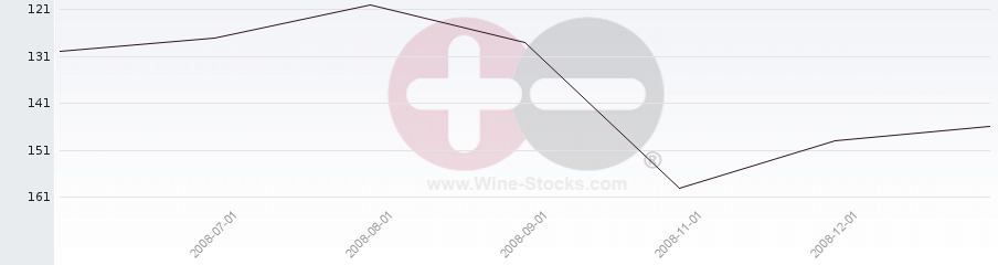 Vineyard Region Ranking Chart