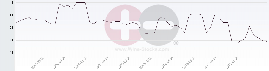 Vineyard Region Ranking Chart