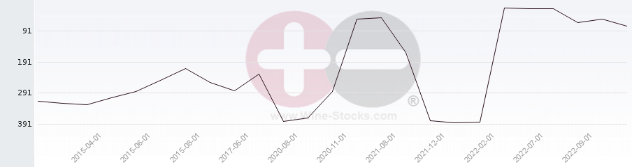 Vineyard Region Ranking Chart