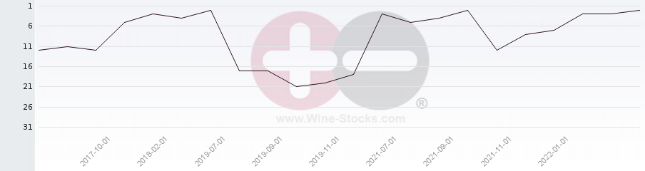 Vineyard Region Ranking Chart