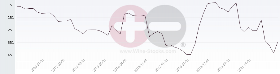 Vineyard Region Ranking Chart