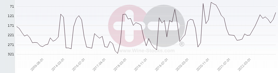 Vineyard Region Ranking Chart
