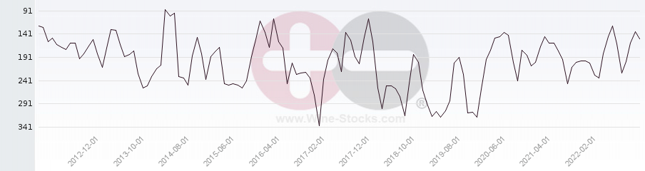 Vineyard Region Ranking Chart