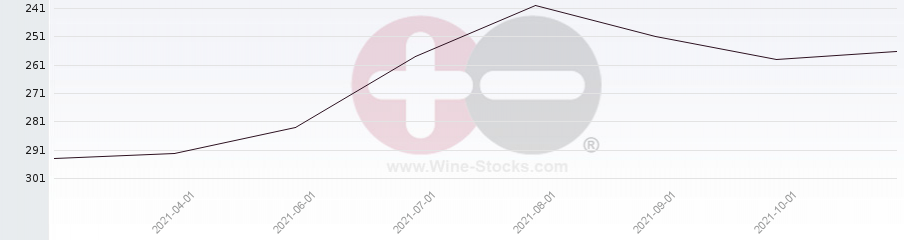 Vineyard Region Ranking Chart