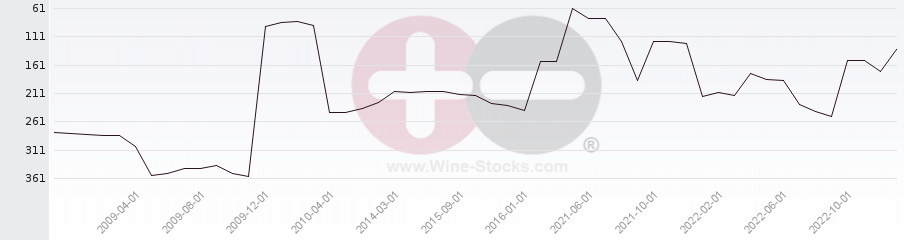 Vineyard Region Ranking Chart