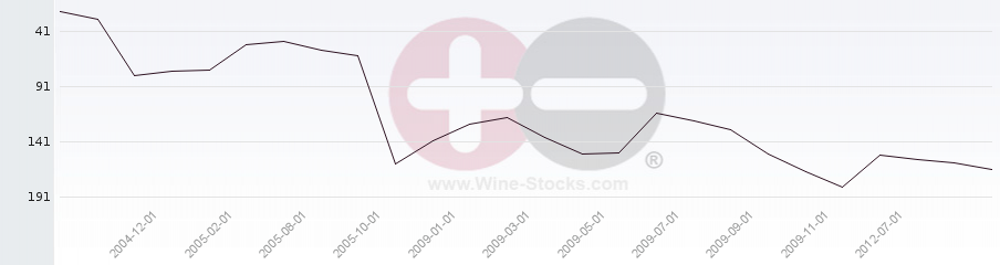 Vineyard Region Ranking Chart