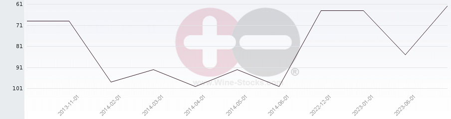 Vineyard Region Ranking Chart