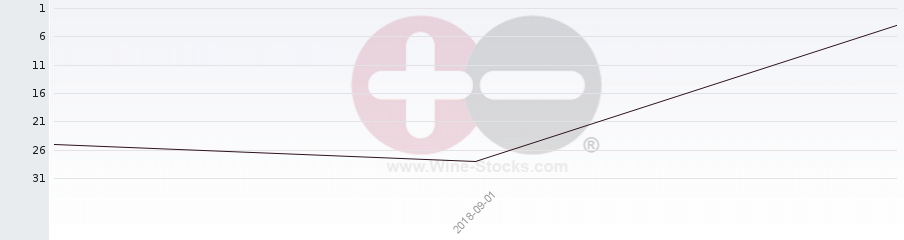 Vineyard Region Ranking Chart