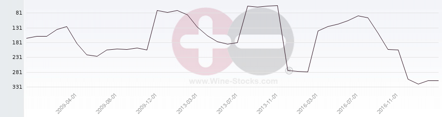 Vineyard Region Ranking Chart