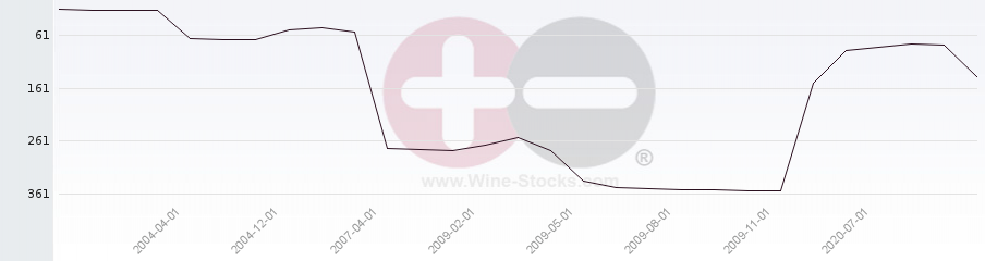 Vineyard Region Ranking Chart