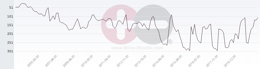 Vineyard Region Ranking Chart