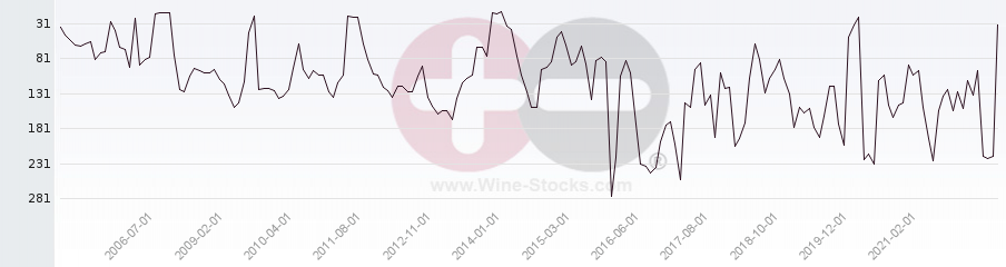Vineyard Region Ranking Chart