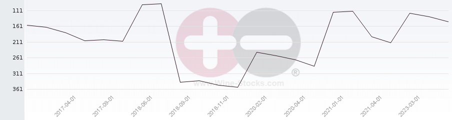Vineyard Region Ranking Chart