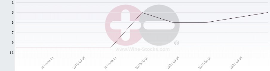 Vineyard Region Ranking Chart