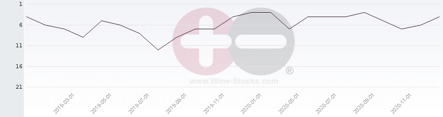 Vineyard Region Ranking Chart