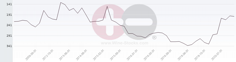 Vineyard Region Ranking Chart