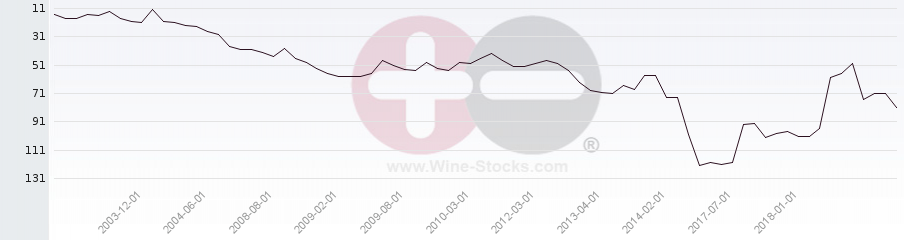 Vineyard Region Ranking Chart