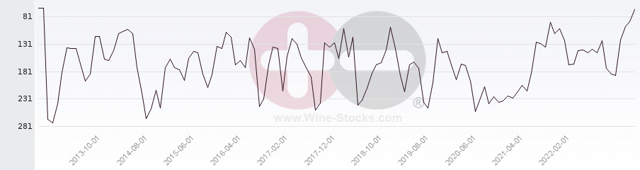 Vineyard Region Ranking Chart