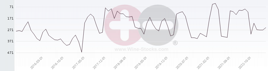 Vineyard Region Ranking Chart