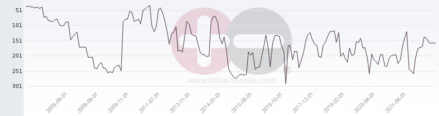Vineyard Region Ranking Chart