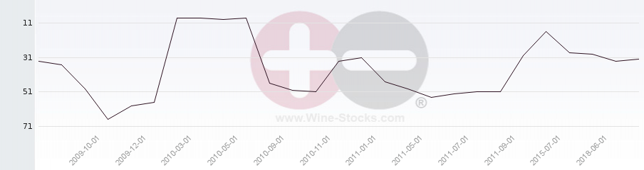 Vineyard Region Ranking Chart