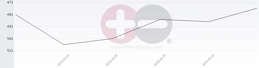 Vineyard Region Ranking Chart